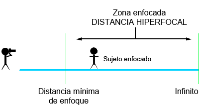 hiperfocal